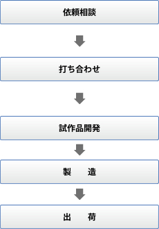 依頼相談・打ち合わせ・試作品開発・製造・出荷